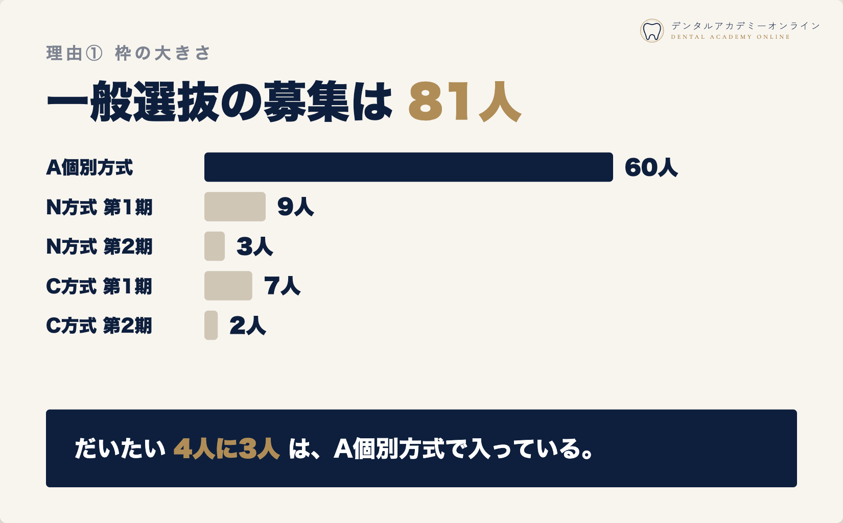 一般選抜の募集81人のうち、60人がA個別方式