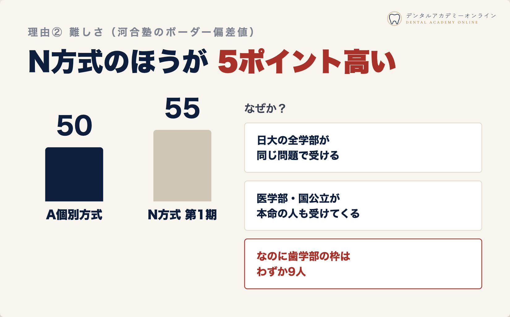 A個別方式50、N方式第1期55。理由は全学部共通の問題と、9人という枠